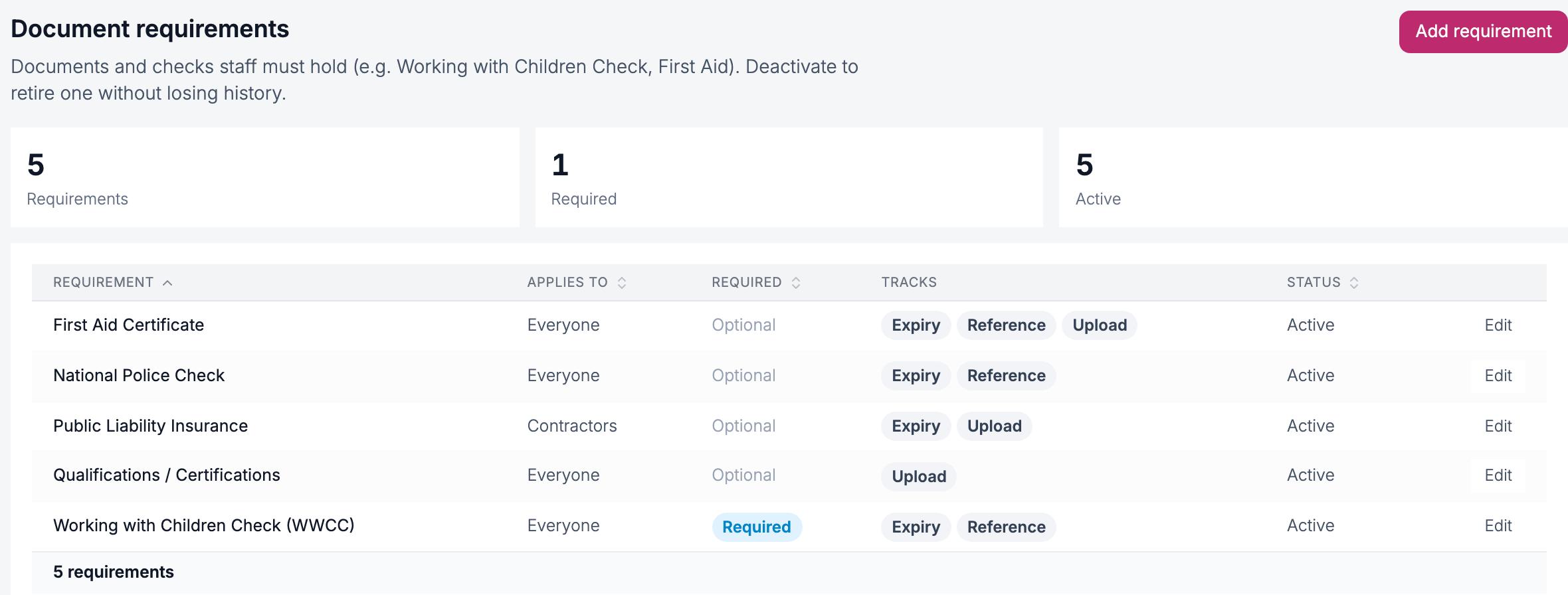InstructorHUB document requirements: five requirements such as First Aid and a Working with Children Check, with what each tracks and who it applies to