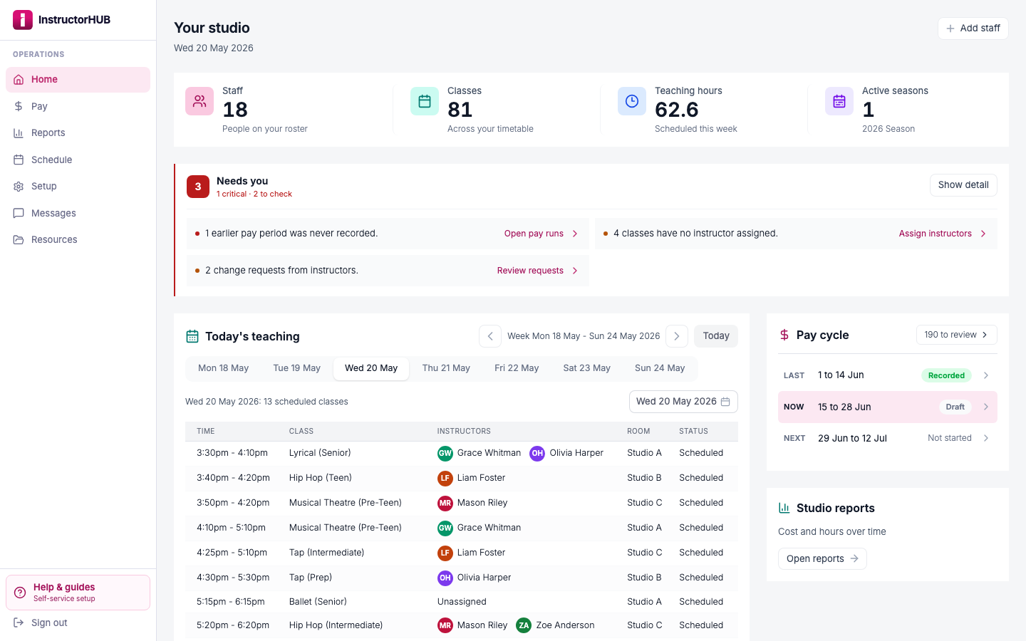 InstructorHUB owner dashboard: staff, classes and teaching-hours tiles, a Needs you list, and the day's thirteen classes across three studios beside the pay cycle